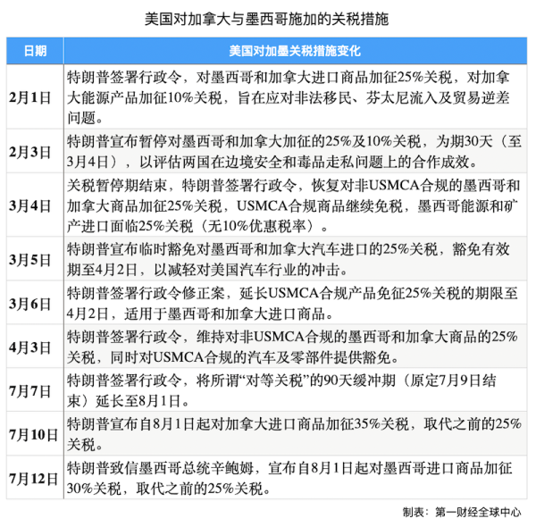 海越互赢 美威胁对加墨分别征收35%和30%关税，如何影响美墨加产业链？