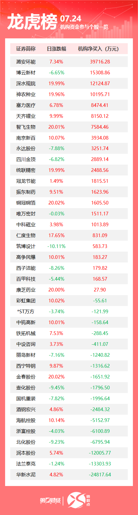 科云汇 龙虎榜丨机构今日抛售这17股，买入潞安环能3.97亿元
