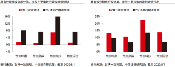 诚信优配 中信证券：展望8月份 半年报业绩期将是港股行情是否延续的重要节点