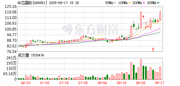 库东投资 中芯国际：拟发行股份购买中芯北方49%股权，股票复牌